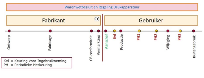 Schematisch overzicht keuringsplicht (PED-apparatuur)